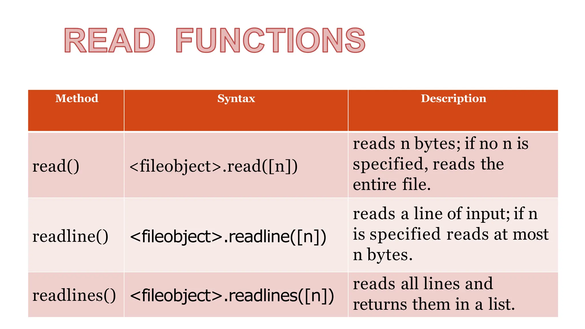 Method Syntax Description
read() <fileobject>.read([n])
reads n bytes; if no n is
specified, reads the
entire file.
readline() <fileobject>.readline([n])
reads a line of input; if n
is specified reads at most
n bytes.
readlines() <fileobject>.readlines([n])
reads all lines and
returns them in a list.
 