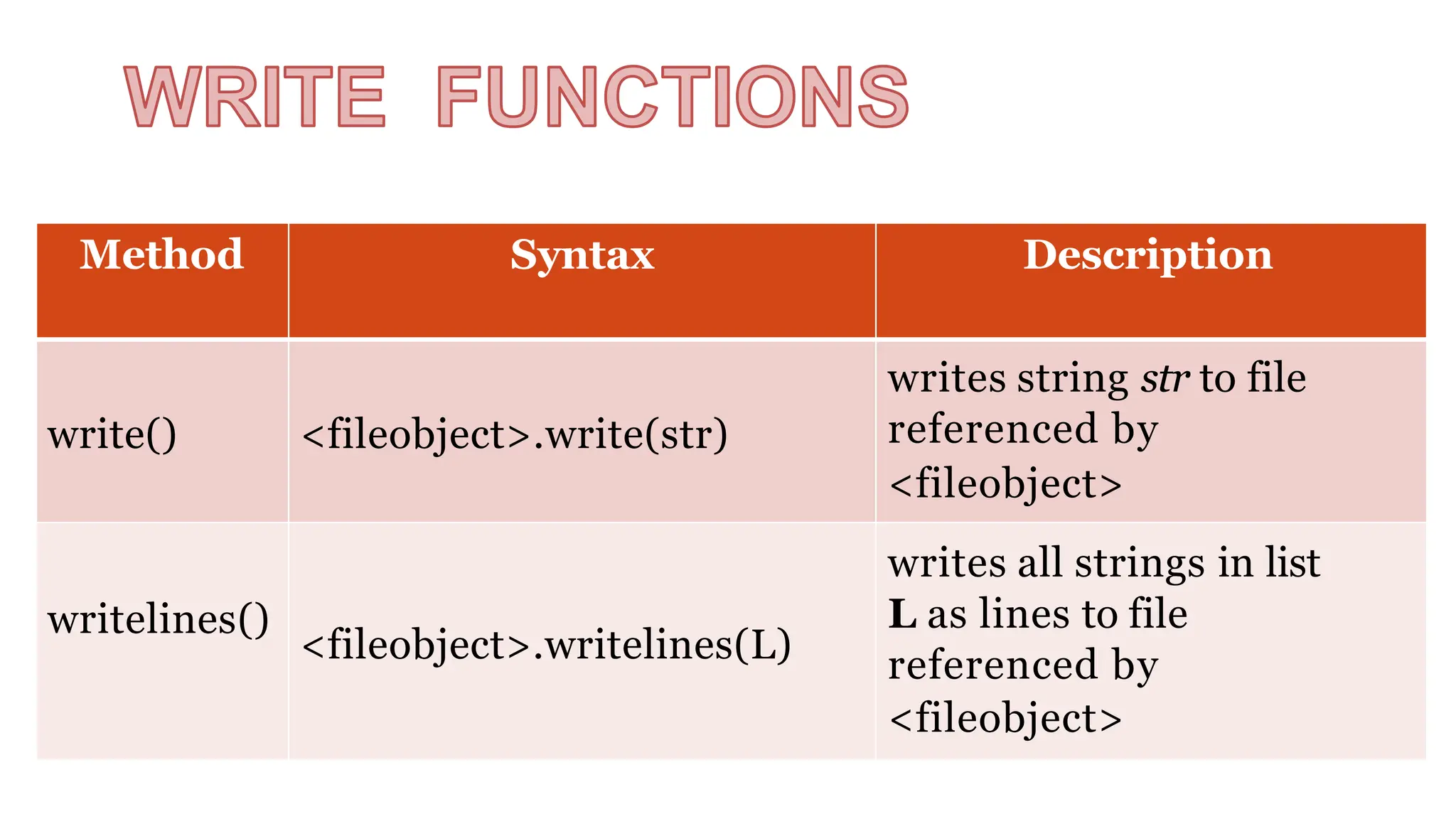 Method Syntax Description
write() <fileobject>.write(str)
writes string str to file
referenced by
<fileobject>
writelines()
<fileobject>.writelines(L)
writes all strings in list
L as lines to file
referenced by
<fileobject>
 