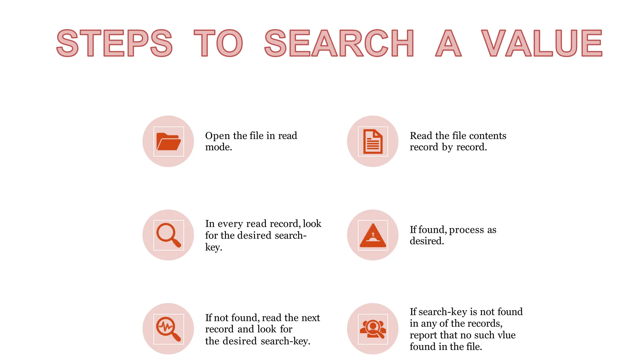 Open the file in read
mode.
Read the file contents
record by record.
In every read record, look
for the desired search-
key.
If found, process as
desired.
If not found, read the next
record and look for
the desired search-key.
If search-key is not found
in any of the records,
report that no such vlue
found in the file.
 
