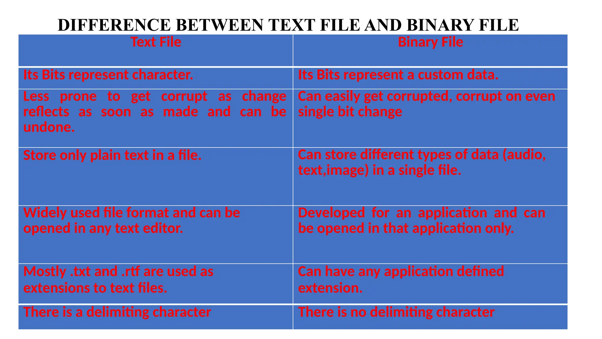 Text File Binary File
Its Bits represent character. Its Bits represent a custom data.
Less prone to get corrupt as change
reflects as soon as made and can be
undone.
Can easily get corrupted, corrupt on even
single bit change
Store only plain text in a file. Can store different types of data (audio,
text,image) in a single file.
Widely used file format and can be
opened in any text editor.
Developed for an application and can
be opened in that application only.
Mostly .txt and .rtf are used as
extensions to text files.
Can have any application defined
extension.
There is a delimiting character There is no delimiting character
DIFFERENCE BETWEEN TEXT FILE AND BINARY FILE
 
