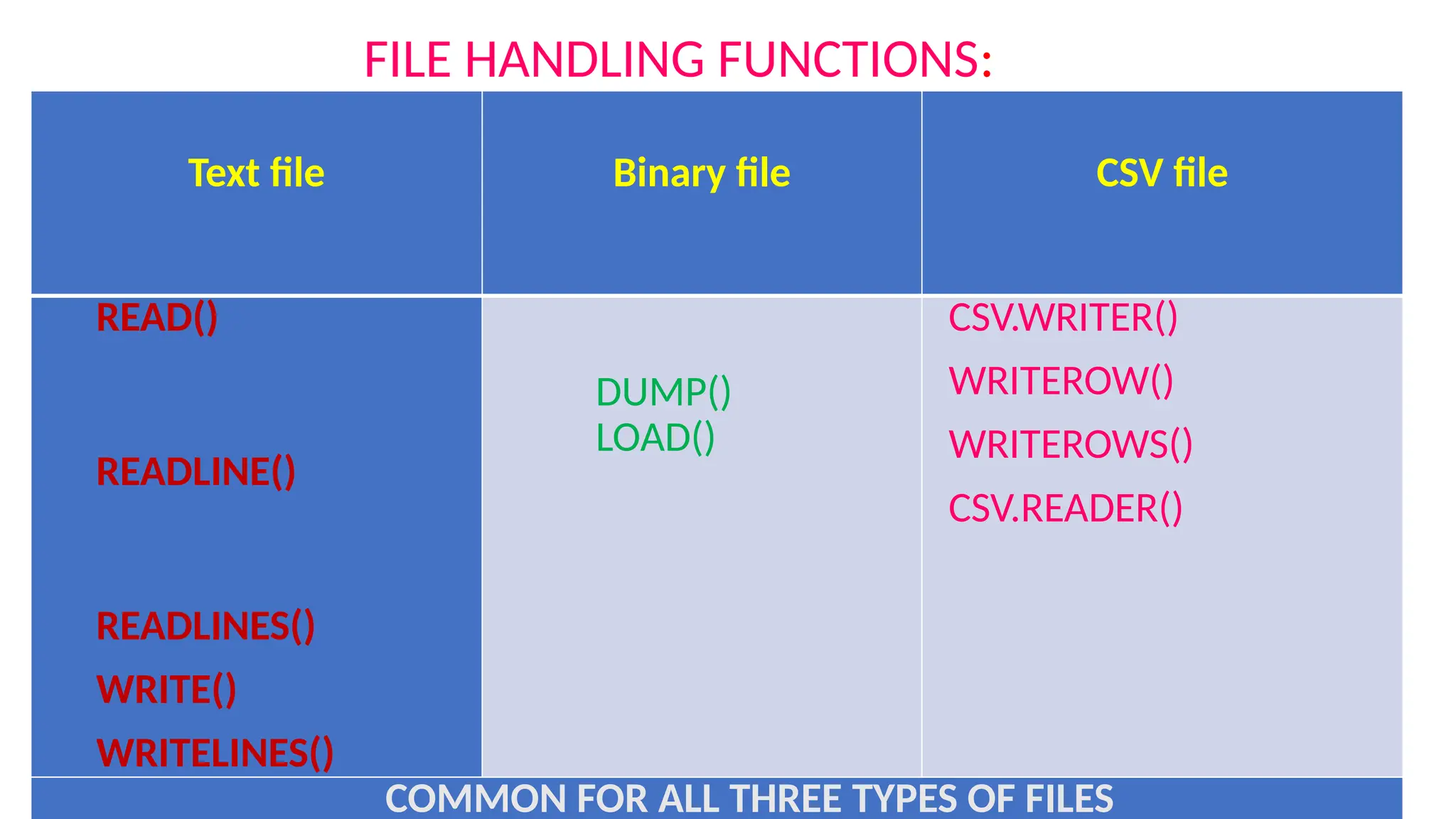 Text file Binary file CSV file
READ()
READLINE()
READLINES()
WRITE()
WRITELINES()
DUMP()
LOAD()
CSV.WRITER()
WRITEROW()
WRITEROWS()
CSV.READER()
COMMON FOR ALL THREE TYPES OF FILES
FILE HANDLING FUNCTIONS:
 