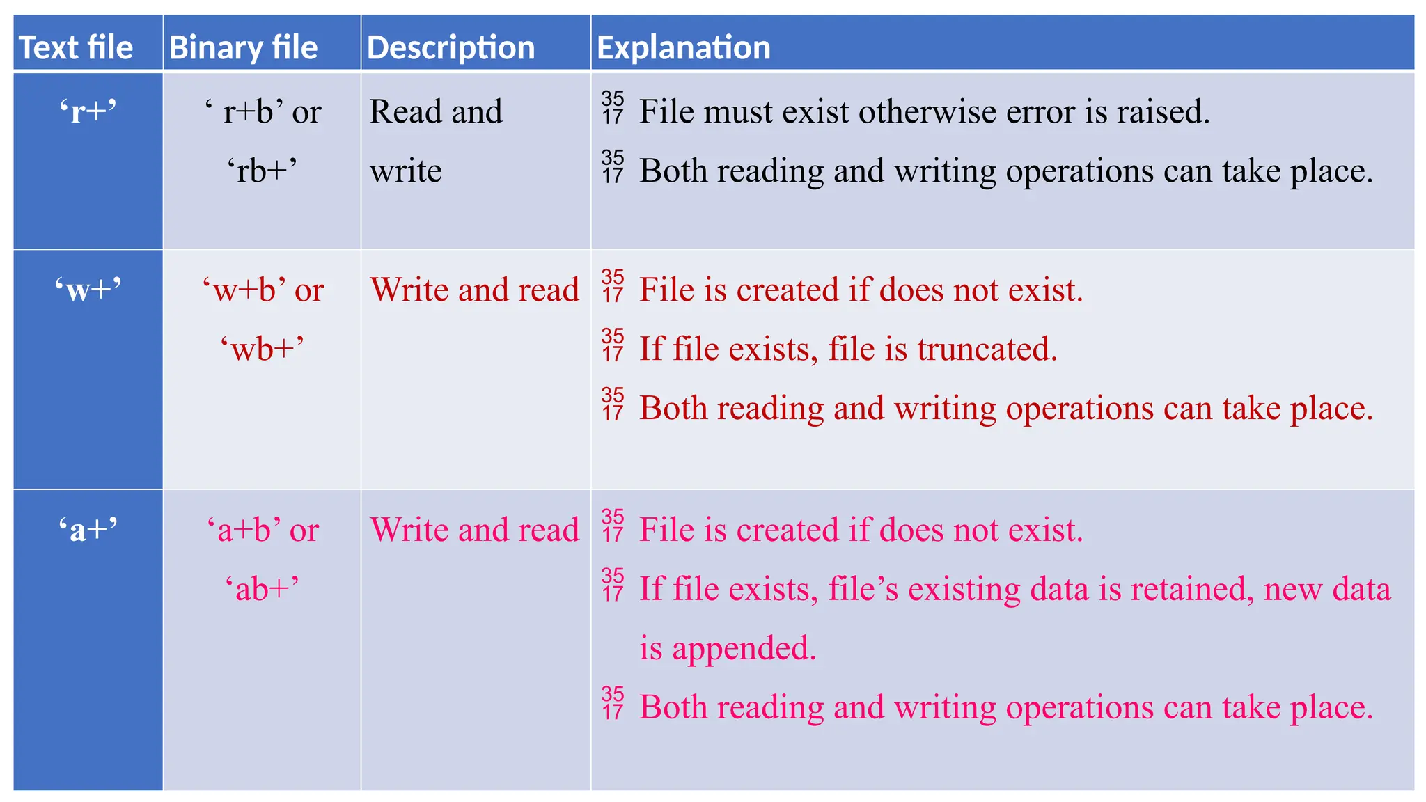 Text file Binary file Description Explanation
‘r+’ ‘ r+b’ or
‘rb+’
Read and
write
 File must exist otherwise error is raised.
 Both reading and writing operations can take place.
‘w+’ ‘w+b’ or
‘wb+’
Write and read  File is created if does not exist.
 If file exists, file is truncated.
 Both reading and writing operations can take place.
‘a+’ ‘a+b’ or
‘ab+’
Write and read  File is created if does not exist.
 If file exists, file’s existing data is retained, new data
is appended.
 Both reading and writing operations can take place.
 