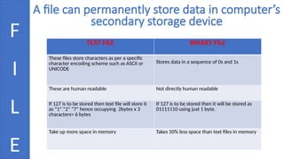 A file can permanently store data in computer’s
secondary storage device
F
I
L
E
TEXT FILE BINARY FILE
These files store characters as per a specific
character encoding scheme such as ASCII or
UNICODE
Stores data in a sequence of 0s and 1s
These are human readable Not directly human readable
If 127 is to be stored then text file will store it
as “1” “2” “7” hence occupying 2bytes x 3
characters= 6 bytes
If 127 is to be stored then it will be stored as
01111110 using just 1 byte.
Take up more space in memory Takes 50% less space than text files in memory
 