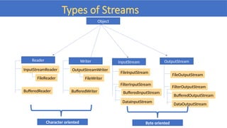 Types of Streams
Object
Writer
Reader InputStream OutputStream
InputStreamReader
BufferedReader
FileReader
OutputStreamWriter
BufferedWriter
FileWriter
FileInputStream
FilterInputStream
BufferedInputStream
DataInputStream
FileOutputStream
FilterOutputStream
BufferedOutputStream
DataOutputStream
Character oriented Byte oriented
 