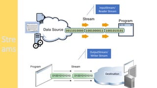 Stre
ams
Destination
InputStream/
Reader Stream
OutputStream/
Writer Stream
 