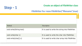 Step - 1
Create an object of FileWriter class
FileWriter Fw =new FileWriter(“filename”,true)
Method Description
void write(String text) It is used to write the string into FileWriter.
void write(char c) It is used to write the char into FileWriter.
void write(char[] c) It is used to write char array into FileWriter.
 