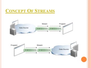 CONCEPT OF STREAMS

 