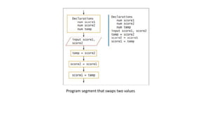 Program segment that swaps two values
 
