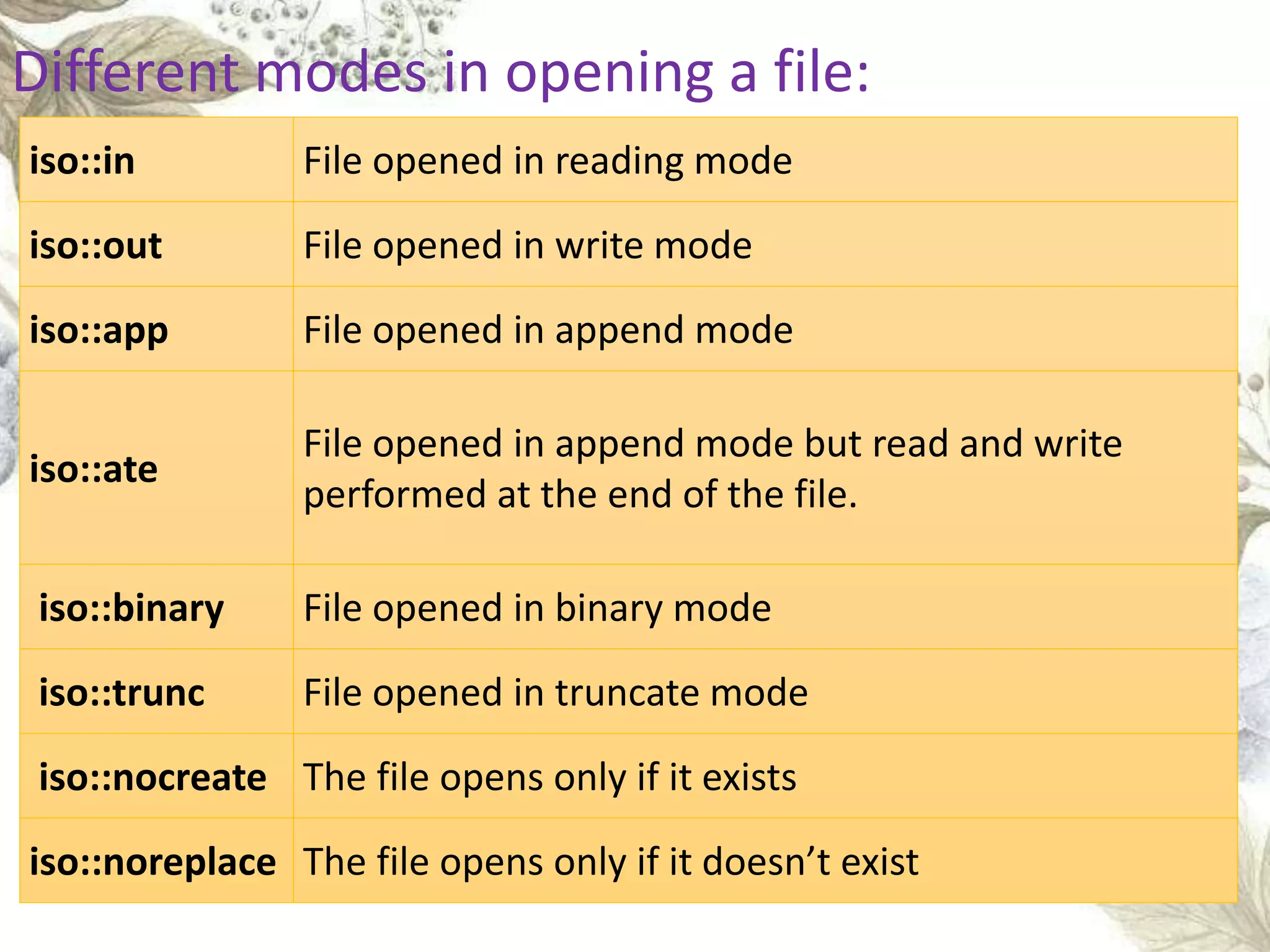 iso::in File opened in reading mode
iso::out File opened in write mode
iso::app File opened in append mode
iso::ate
File opened in append mode but read and write
performed at the end of the file.
iso::binary File opened in binary mode
iso::trunc File opened in truncate mode
iso::nocreate The file opens only if it exists
iso::noreplace The file opens only if it doesn’t exist
Different modes in opening a file:
 