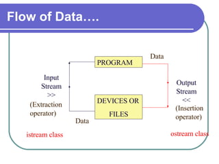Flow of Data…. PROGRAM DEVICES OR FILES Input Stream >> Output Stream << Data Data istream class ostream class (Insertion operator)‏ (Extraction  operator)‏ 