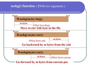 seekg() function : ( With two arguments ) : Go backward by m bytes from the end m bytes fl.seekg(m,ios::cur); Go forward by m bytes from current pos fl.seekg(m,ios::beg); Move to (m+1)th byte in the file m bytes Begin End End Begin m bytes Begin End ^ Offset from Begin ^ Offset from current position ^ Offset from end fl.seekg(-m,ios::cur); 