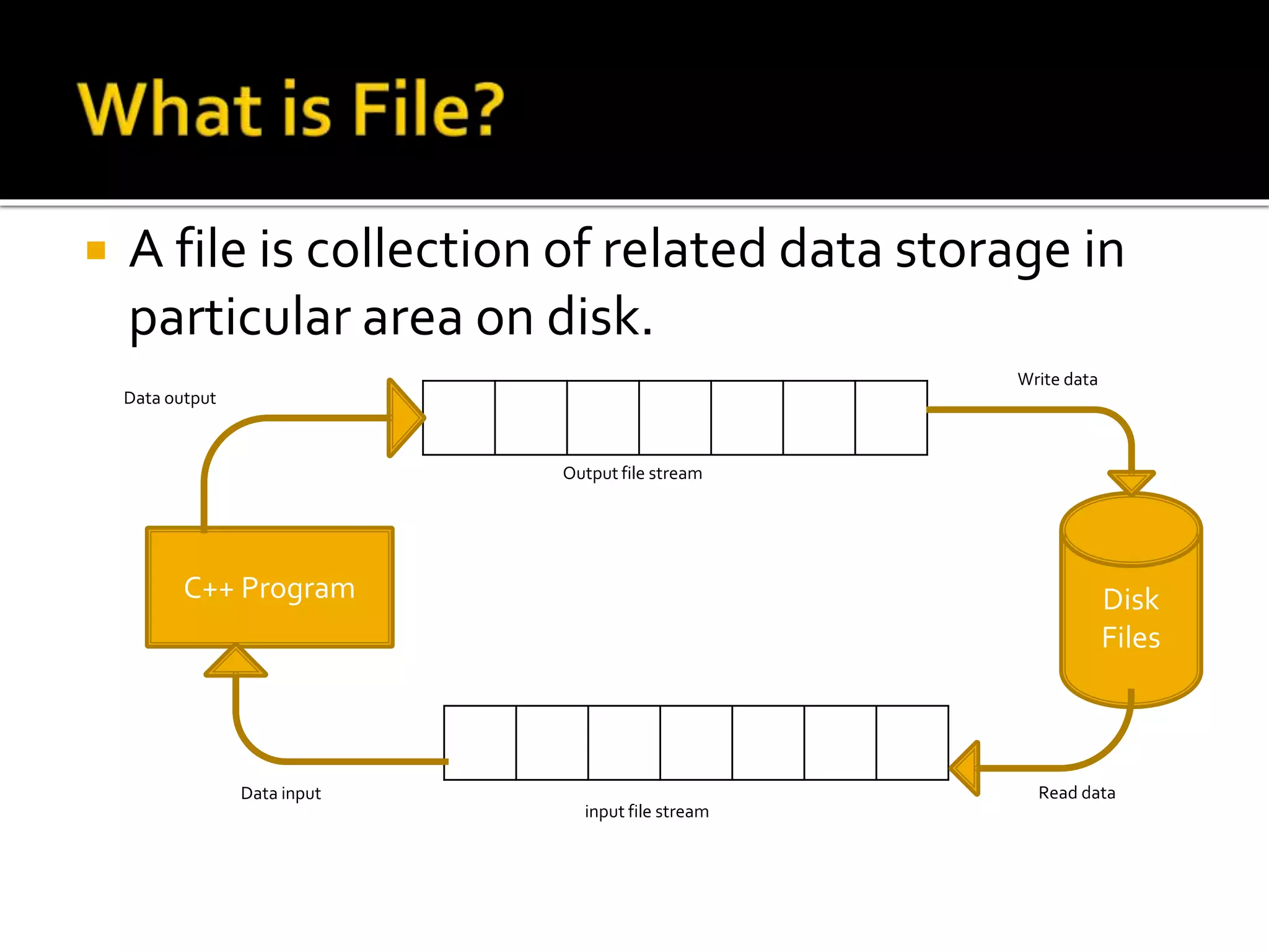 File handling in c++ | PPTX | Programming Languages | Computing