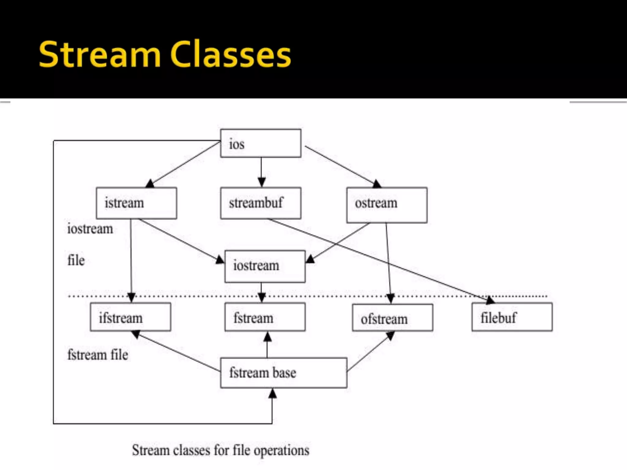 File handling in c++ | PPTX | Programming Languages | Computing