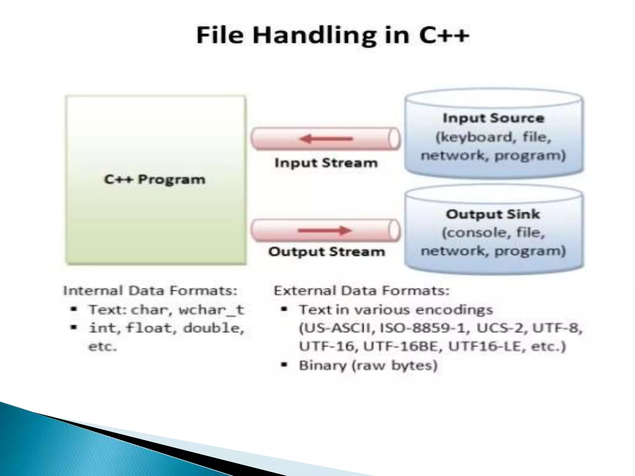 File handling in c++