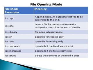File handling in c++
