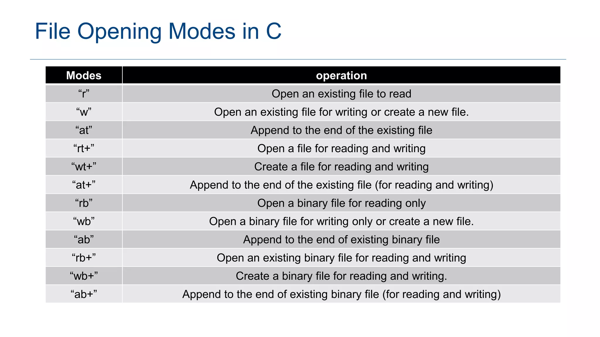 File Opening Modes in C
Modes operation
“r” Open an existing file to read
“w” Open an existing file for writing or create a new file.
“at” Append to the end of the existing file
“rt+” Open a file for reading and writing
“wt+” Create a file for reading and writing
“at+” Append to the end of the existing file (for reading and writing)
“rb” Open a binary file for reading only
“wb” Open a binary file for writing only or create a new file.
“ab” Append to the end of existing binary file
“rb+” Open an existing binary file for reading and writing
“wb+” Create a binary file for reading and writing.
“ab+” Append to the end of existing binary file (for reading and writing)
 