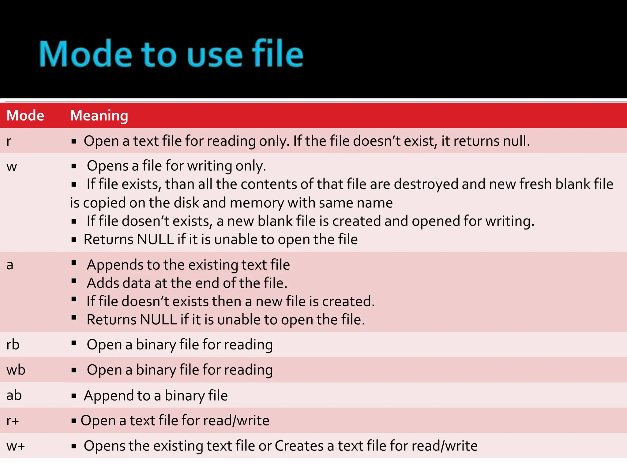 Mode Meaning
r ▪ Open a text file for reading only. If the file doesn’t exist, it returns null.
w ▪ Opens a file for writing only.
▪ If file exists, than all the contents of that file are destroyed and new fresh blank file
is copied on the disk and memory with same name
▪ If file dosen’t exists, a new blank file is created and opened for writing.
▪ Returns NULL if it is unable to open the file
a ▪
▪
▪
▪
Appends to the existing text file
Adds data at the end of the file.
If file doesn’t exists then a new file is created.
Returns NULL if it is unable to open the file.
rb ▪ Open a binary file for reading
wb
ab
▪ Open a binary file for reading
▪ Append to a binary file
r+ ▪ Open a text file for read/write
w+ ▪ Opens the existing text file or Creates a text file for read/write
 