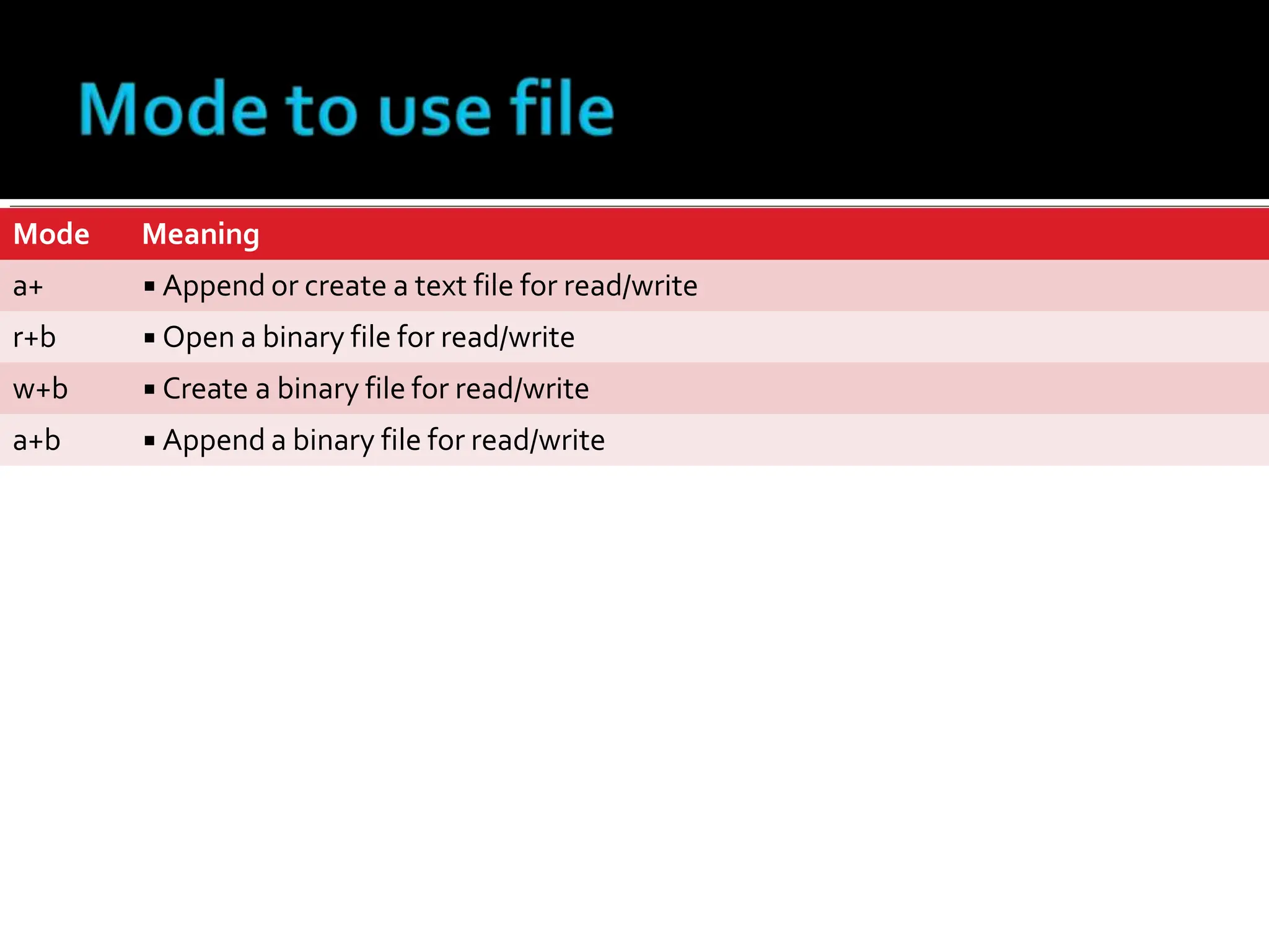 Mode Meaning
a+ ▪ Append or create a text file for read/write
r+b ▪ Open a binary file for read/write
w+b ▪ Create a binary file for read/write
a+b ▪ Append a binary file for read/write
 