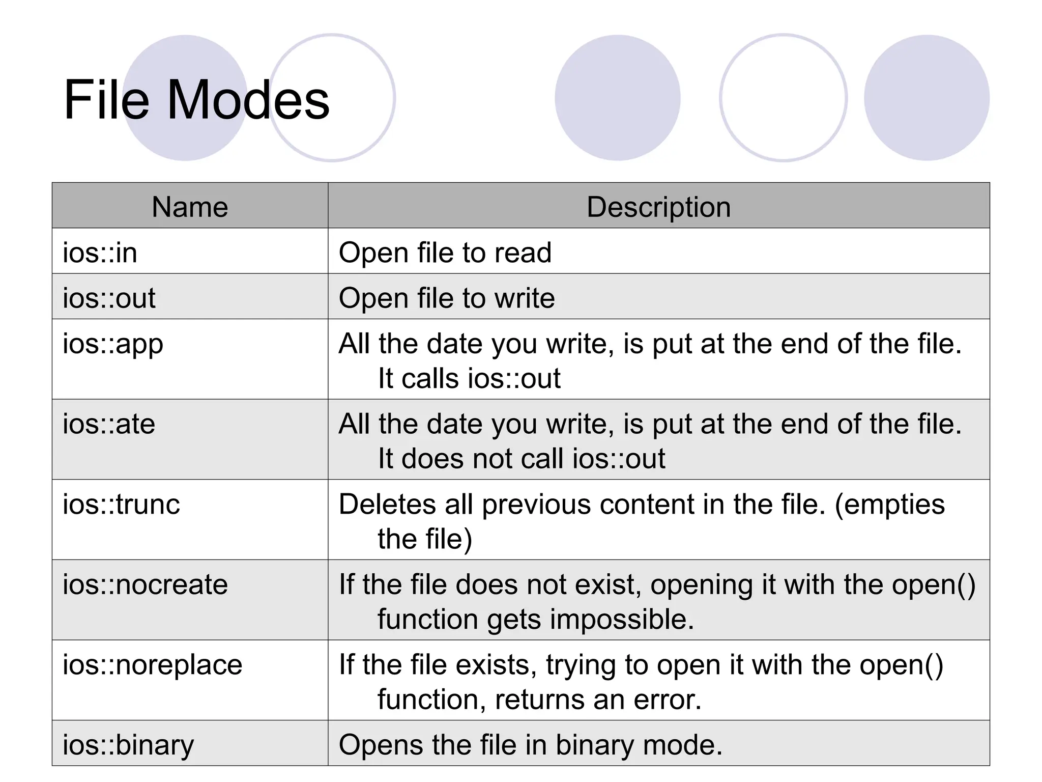 File Modes
Name Description
ios::in Open file to read
ios::out Open file to write
ios::app All the date you write, is put at the end of the file.
It calls ios::out
ios::ate All the date you write, is put at the end of the file.
It does not call ios::out
ios::trunc Deletes all previous content in the file. (empties
the file)
ios::nocreate If the file does not exist, opening it with the open()
function gets impossible.
ios::noreplace If the file exists, trying to open it with the open()
function, returns an error.
ios::binary Opens the file in binary mode.
 