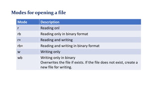 Modes for opening a file
Mode Description
r Reading onl
rb Reading only in binary format
r+ Reading and writing
rb+ Reading and writing in binary format
w Writing only
wb Writing only in binary
Overwrites the file if exists. If the file does not exist, create a
new file for writing.
 