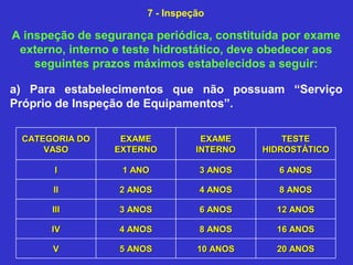 A inspeção de segurança periódica, constituída por exame
externo, interno e teste hidrostático, deve obedecer aos
seguintes prazos máximos estabelecidos a seguir:
20 ANOS20 ANOS10 ANOS10 ANOS5 ANOS5 ANOSVV
16 ANOS16 ANOS8 ANOS8 ANOS4 ANOS4 ANOSIVIV
12 ANOS12 ANOS6 ANOS6 ANOS3 ANOS3 ANOSIIIIII
8 ANOS8 ANOS4 ANOS4 ANOS2 ANOS2 ANOSIIII
6 ANOS6 ANOS3 ANOS3 ANOS1 ANO1 ANOII
TESTETESTE
HIDROSTÁTICOHIDROSTÁTICO
EXAMEEXAME
INTERNOINTERNO
EXAMEEXAME
EXTERNOEXTERNO
CATEGORIA DOCATEGORIA DO
VASOVASO
a) Para estabelecimentos que não possuam “Serviço
Próprio de Inspeção de Equipamentos”.
7 - Inspeção
 