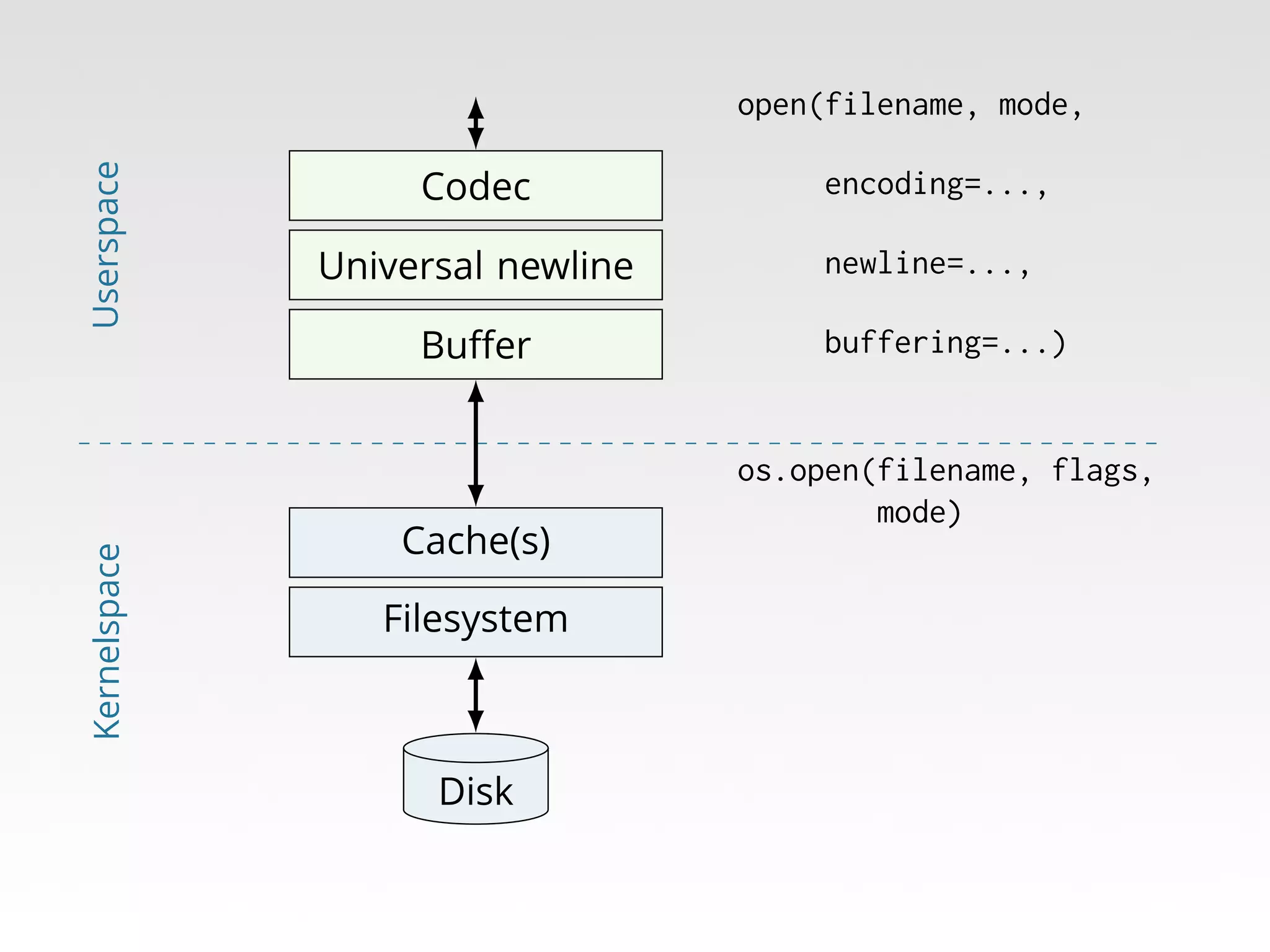 Kernelspace

Userspace

open(filename, mode,

Codec

encoding=...,

Universal newline

newline=...,

Buﬀer

Cache(s)
Filesystem

Disk

buffering=...)

os.open(filename, flags,
mode)

 