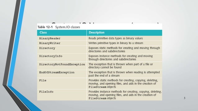 C# File IO Operations | PPTX