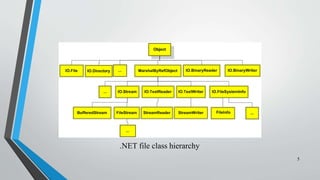 C# File IO Operations | PPTX