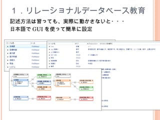 １．リレーショナルデータベース教育
記述方法は習っても、実際に動かさないと・・・
日本語で GUI を使って簡単に設定
 