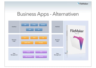 Business Apps - Alternativen
                JSP            HTML         SWING
 Interface                                           Interface

                         ASP          VB




                C++            .NET          C#
 Business                                            Business
  Logic                                               Logic
                J2EE/JAVA              PL/SQL




                      Oracle               DB2
   Data                                                Data
Management                                          Management
                  SQL Server           MySQL
 
