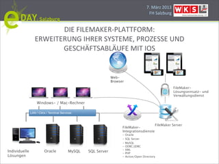 7.#März#2013
                                                                                           FH#Salzburg


                         DIE#FILEMAKERBPLATTFORM:
                  ERWEITERUNG#IHRER#SYSTEME,#PROZESSE#UND#
                         GESCHÄFTSABLÄUFE#MIT#IOS


                                                                 Web-
                                                                 Browser
                                                                                                         FileMaker-
                                                                                                         Lösungseinsatz- und
                                                                                                         Verwaltungsdienst

                    Windows- / Mac-Rechner

               LAN / Citrix / Terminal Services



                                                                                               FileMaker Server
                                                                       FileMaker-
                                                                       Integrationsdienste
                                                                       -   Oracle
                                                                       -   SQL Server
                                                                       -   MySQL
                                                                       -   ODBC/JDBC
                                                                       -   XML
Individuelle             Oracle             MySQL   SQL Server         -   PHP
Lösungen                                                               -   Active/Open Directory
 