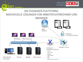 7.#März#2013
                                                                                           FH#Salzburg


                  DIE#FILEMAKERBPLATTFORM:
    INDIVIDUELLE#LÖSUNGEN#FÜR#ARBEITSPLATZRECHNER#UND#
                           BROWSER


                                                                 Web-
                                                                 Browser

                                                                                                         FileMaker-
                                                                                                         Lösungsverwaltung

                    Windows- / Mac-Rechner

               LAN / Citrix / Terminal Services



                                                                                               FileMaker Server
                                                                       FileMaker-
                                                                       Integrationsdienste
                                                                       -   Oracle
                                                                       -   SQL Server
                                                                       -   MySQL
                                                                       -   ODBC/JDBC
Individuelle             Oracle                                        -   XML
                                            MySQL   SQL Server
                                                                       -   PHP
Lösungen                                                               -   Active/Open Directory
 