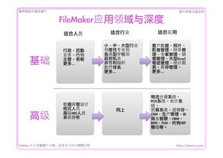 ṩǰۺ                                              Ȩеؾ


                  FileMakerӦ
                    ʺԱ            ʺҵ        ʺӦ

                                   ССҵ   ͻݡƬ
                              רҵ     Ӱ
                   ҵ           ѧУ     ר
                 ܡϰ
                   ࡭
                                   
                                   Ӫ֯
                                   ҽϵ
                                              ۹Email
                                              ͹ͳͼ
                                              
                                   ࡭        ࡭




                                              ִϵͳ
                                              POSϵͳϵ
                   ݿ                     ͳ
                   ʽԱ              ͬ       óϵͳ桢
    ߼             ߼MISԱ
                   ϵͳ
                                              CRMBI
                                              ҵǻۡHRM
                                              BPMPLMERP
                                              ģȡ



FileMakerרҵ߿	 -	 Ѷ޹˾                      http://j2eemx.com
 