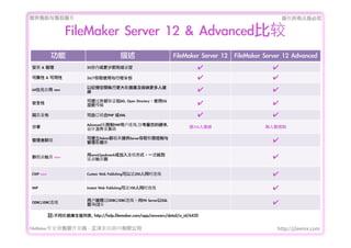ṩǰۺ                                                                                                  Ȩеؾ


                  FileMaker	 Server	 12	 &	 AdvancedȽ
                                                               FileMaker	 Server	 12 FileMaker	 Server	 12	 Advanced
װ	 &	                    20ڻټ趨                                      ?                        ?
ɿ	 &	                  24/7ȡʹг̱                                     ?                        ?
                            ӛgиݎ켰ݼ{B
64λԪӦ	 new                                                                  ?                        ?
                            ͸ⲿ֤AD,	 Open	 DirectoryʹSSL
ȫ                         ܴ	                                             ?                        ?
ҳ                        ԶPHP	 XML                                    ?                        ?
                            AdvancedFMPû,Ӳ,
                                                                        _250B                   o˔
                            Ƽҵϵͳ

                            ɽAdminȺṩServerȡȨ޿
Ⱥ                       ݿ                                                                      ?

                            email,bookmark᷽ʽһ͵
Ⱥʼҳ	 new                  ʼҳ                                                                      ?

CWP	 new                    Custom	 Web	 PublishingԴ200ͬʱ                                         ?
IWP                         Instant	 Web	 Publishingɴ100ͬʱ                                         ?
                            û͸ODBC/JDBCߣFM	 ServerSQL
ODBC/JDBC                 ѯ(ע1)                                                                     ?
           ]:ͬݎ֧Ԯб,	 http://help.filemaker.com/app/answers/detail/a_id/6420

FileMakerרҵ߿	 -	 Ѷ޹˾                                                                         http://j2eemx.com
 