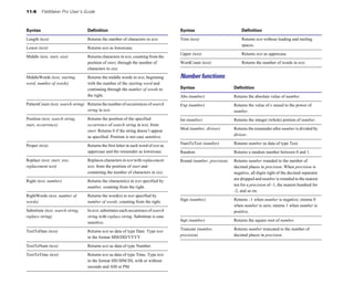 11-6     FileMaker Pro User’s Guide



Syntax                             Definition                                         Syntax                           Definition

Length (text)                      Returns the number of characters in text.          Trim (text)	                     Returns text without leading and trailing
                                                                                                                       spaces.
Lower (text)                       Returns text as lowercase.
                                                                                      Upper (text)                     Returns text as uppercase.
Middle (text, start, size)	        Returns characters in text, counting from the
                                   position of start, through the number of           WordCount (text)                 Returns the number of words in text.
                                   characters in size.

MiddleWords (text, starting        Returns the middle words in text, beginning        Number functions
word, number of words)	            with the number of the starting word and
                                   continuing through the number of words to          Syntax                       Definition
                                   the right.                                         Abs (number)                 Returns the absolute value of number.
PatternCount (text, search string)	 Returns the number of occurrences of search       Exp (number)	                Returns the value of e raised to the power of
                                    string in text.                                                                number.
Position (text, search string,     Returns the position of the specified              Int (number)                 Returns the integer (whole) portion of number.
start, occurrence)	                occurrence of search string in text, from
                                                                                      Mod (number, divisor)	       Returns the remainder after number is divided by
                                   start. Returns 0 if the string doesn’t appear
                                                                                                                   divisor.
                                   as specified. Position is not case sensitive.
                                                                                      NumToText (number)           Returns number as data of type Text.
Proper (text)	                     Returns the first letter in each word of text as
                                   uppercase and the remainder as lowercase.          Random                       Returns a random number between 0 and 1.
Replace (text, start, size,        Replaces characters in text with replacement       Round (number, precision)	   Returns number rounded to the number of
replacement text)	                 text, from the position of start and                                            decimal places in precision. When precision is
                                   containing the number of characters in size.                                    negative, all digits right of the decimal separator
                                                                                                                   are dropped and number is rounded to the nearest
Right (text, number)	              Returns the character(s) in text specified by
                                                                                                                   ten for a precision of -1, the nearest hundred for
                                   number, counting from the right.
                                                                                                                   -2, and so on.
RightWords (text, number of        Returns the word(s) in text specified by
                                                                                      Sign (number)	               Returns –1 when number is negative; returns 0
words)                             number of words, counting from the right.
                                                                                                                   when number is zero; returns 1 when number is
Substitute (text, search string,   In text, substitutes each occurrence of search                                  positive.
replace string)                    string with replace string. Substitute is case
                                   sensitive.                                         Sqrt (number)                Returns the square root of number.

TextToDate (text)	                 Returns text as data of type Date. Type text       Truncate (number,            Returns number truncated to the number of
                                   in the format MM/DD/YYYY.                          precision)                   decimal places in precision.

TextToNum (text)                   Returns text as data of type Number.

TextToTime (text)	                 Returns text as data of type Time. Type text
                                   in the format HH:MM:SS, with or without
                                   seconds and AM or PM.
 