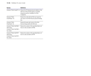 11-14     FileMaker Pro User’s Guide



Syntax                        Definition

External ("Web-ClientIP", 0)	 Returns the IP (Internet protocol) address of the
                              Web user whose HTTP request is currently
                              being processed by FileMaker Pro Web
                              Companion

External ("Web-               Returns the value that the Web user types for
ClientName", 0)	              user name in the Web browser password dialog
                              box

External ("Web-               Returns the name and version of the Web
ClientType", 0)               browser being used by the Web user

External ("Web-ToHTML", Returns the contents of the specified field or of 

field name)               the text value encoded in HTML

External ("Web-ToHTML", 

text value)


External ("Web-ToHTTP", Returns the contents of the specified field or of 

field name)               the text value encoded in HTTP

External ("Web-ToHTTP", 

text value)

 