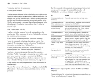 10-2 FileMaker Pro User’s Guide
• importing data from the same source
• dialing phone numbers
You can perform additional scripts, called subscripts, within a script.
Subscripts make it easy to break a complex task into small tasks. For
example, you can find customers with a balance due with one script,
and then print form letters requesting payment with another script.
The first script contains a command that performs the second script
(the subscript). If a subscript is in a different file, it’s called an
external script.
With FileMaker Pro, you can:
• define a script that pauses to let you do unscripted tasks, like
entering data. When you resume the script, FileMaker Pro performs
the remaining script commands.
• save settings, like find requests and sort orders, in a script.
• print the commands and settings that make up a script. (See
chapter 4, “Previewing and printing information,” for additional
information on printing from FileMaker Pro.)
• define passwords that prevent other users from defining or
changing scripts. (See “Defining passwords,” on page 9-1.)
• perform a startup script, a script that runs when you open a
FileMaker Pro file. For example, a startup script can switch to a data
entry layout whenever you open a customer order database.
FileMaker Pro can also perform a shutdown script every time you
close a file. (See “Setting document preferences,” on page 12-5.)
• send Internet mail using a separate email client (this requires an
email account).
• launch Web browser software and have it display a specified URL
(Web address—this requires an account with an Internet service
provider).
The files you work with may already have scripts and buttons that
you can use. For example, the template files included with
FileMaker Pro have buttons that make using the file easier.
To Do this
Perform a script from the Choose the script name from the Script menu.
Script menu
Perform a script from the Choose Scriptmenu > ScriptMaker. Select the script
Define Scripts dialog box name, and then click Perform.
Perform a script using a Type the keyboard shortcut that’s listed next to the
keyboard shortcut script in the Script menu. (See “Listing scripts in
the Scripts menu,” on page 12-11.)
Perform a script from a Switch to a layout that contains a button for the
button script. In Browse or Find mode, click the button.
Perform a script when In the Document Preferences dialog box, set the
opening or closing a option to perform a startup or shutdown script. See
FileMaker Pro file “Setting document preferences,” on page 12-5.
Continue a script after it Click Continue in the status area, or press Enter or
pauses Return. If you switch layouts while a script is
paused and then continue the script, the remaining
script steps occur in the new layout.
Stop a paused script Click Cancel in the status area, switch to another
mode, close the active window, or quit
FileMaker Pro.
Stop a script (except when Press Esc (Windows) or Command+Period
it is paused) (Mac OS), hide or close the active window, or exit
out of FileMaker Pro. If the script contains a Close
or Toggle Window step that hides the active
window, FileMaker Pro stops the current script and
returns to the script that called it (if there is one).
Note You can’t stop a script that contains the Allow User Abort
[Off] step.
For a description of the various types of scripts you can perform, see
“About ScriptMaker steps,” on page 12-6.
 