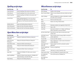 Creating scripts to automate tasks 10-9
Spelling script steps
Use this step To
Check Selection Check the spelling of the current text selection
Check Record Check the spelling of text in the current record
Check Found Set Check the spelling of all fields in all records in the
found set
Correct Word Display Spelling dialog box so you can correct a
misspelled word. Spell check as you type (in the
Spelling area of the Document preferences) must be
on.
Spelling Options Display the Spelling Options dialog box
Select Dictionaries Display the Select Dictionaries dialog box
Edit User Dictionary Display the Edit User Dictionary dialog box
Open Menu Item script steps
Use this step To
Open Application Display the Application Preferences dialog box
Preferences
Open Document Display the Document Preferences dialog box
Preferences
Open Define Fields Display the Define Fields dialog box
Open Define Display the Define Relationships dialog box
Relationships
Open Define Value Display the Define Value Lists dialog box
Lists
Open Help Display the FileMaker Pro Help system contents
window
Open ScriptMaker Display the Define Scripts dialog box. FileMaker Pro
stops performing a script after this step.
Open Sharing Display the File Sharing dialog box
Miscellaneous script steps
Use this step To
Show Message Display an alert message
Show Custom Dialog Define a custom dialog box that may include user input
fields
Allow Toolbars Hide the FileMaker Pro toolbars, and disable or enable
the toolbar menu commands
Beep Play the system beep sound
Speak Speak a text string of field contents
(Mac OS)
Dial Phone Dial phone numbers (not supported in Mac OS X)
Open URL Open a URL
Send Mail Send email with the To, Cc, Subject, and Message
fields as specified in script step options
Set Next Serial Value Reset the next serial value in an auto-entry serial
number field
Send DDE Execute Send a Dynamic Data Exchange (DDE) command to
(Windows) another application
Execute SQL Execute any SQL statement
Send Message Start an application, or open or print a document in
(Windows) another application
Send Apple Event Send an Apple Event (AE) command to another
(Mac OS) application
Perform AppleScript Perform an AppleScript
(Mac OS)
Comment Add notes to a script to describe a step
Flush Cache to Disk Save the FileMaker Pro internal cache to disk
Exit Application Close all files and exit FileMaker Pro
(Windows)
Quit Application
(Mac OS)
 