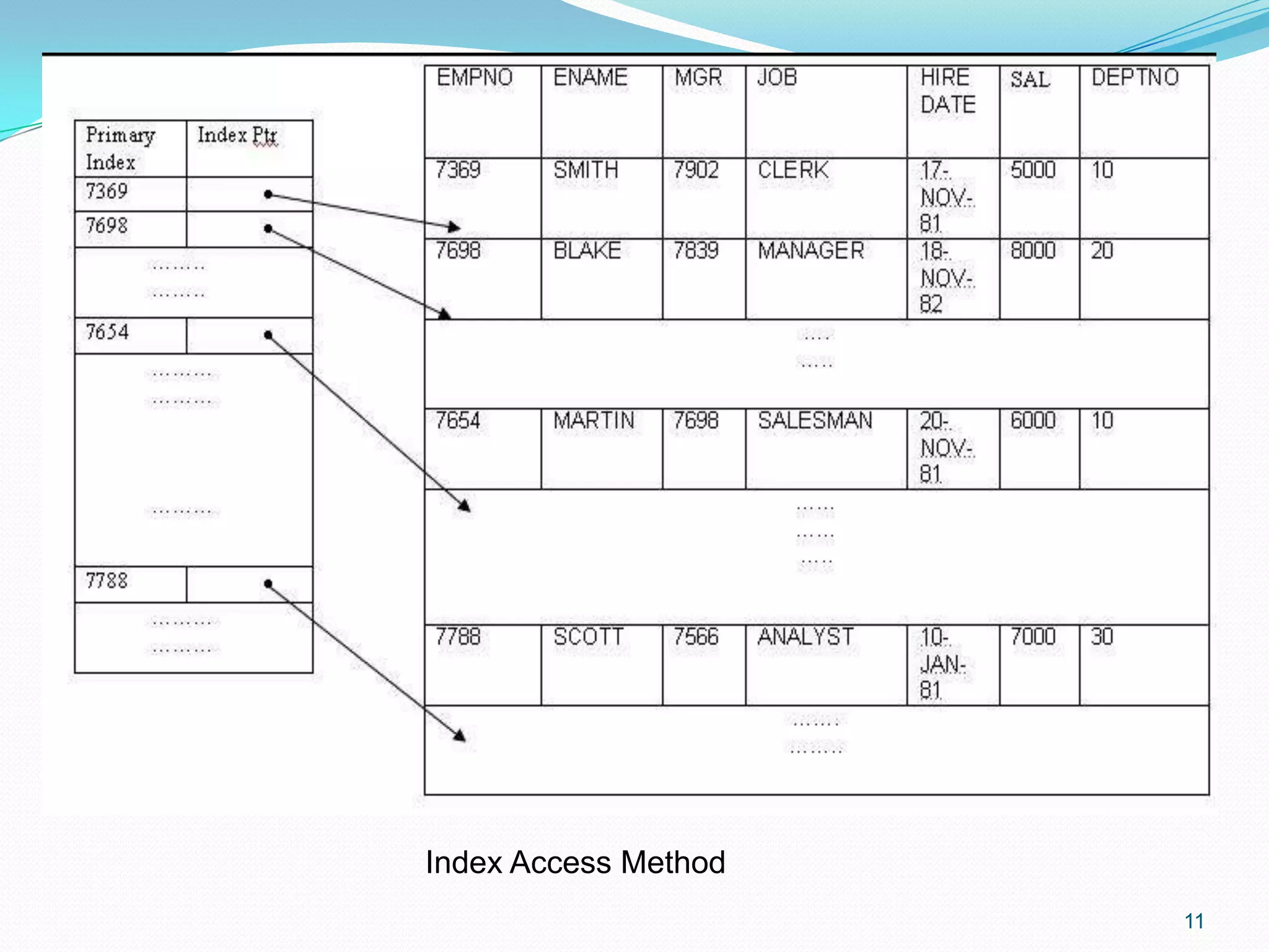 11
Index Access Method
 