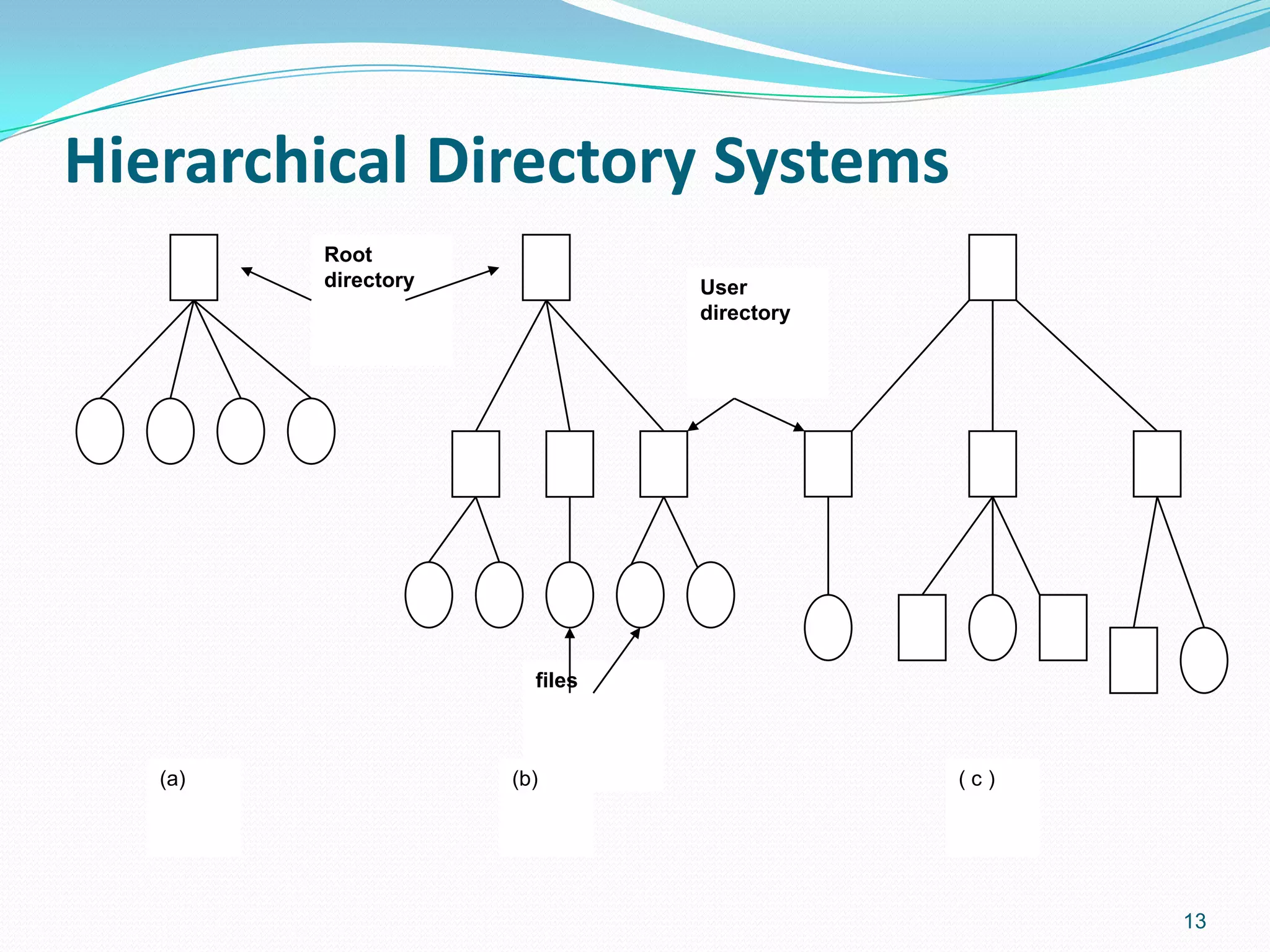Hierarchical Directory Systems
13
Root
directory User
directory
files
(a) (b) ( c )
 