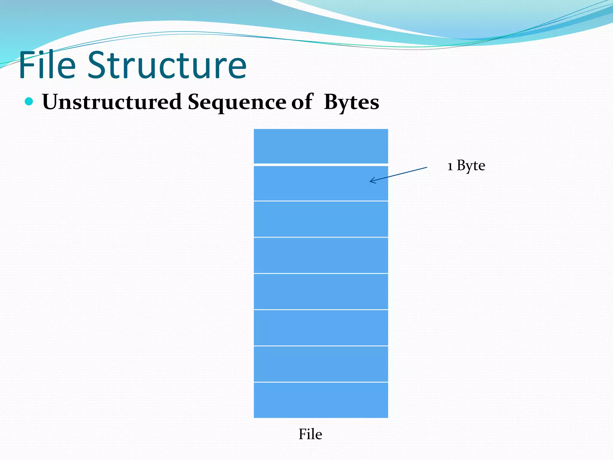 File Structure
 Unstructured Sequence of Bytes
1 Byte
File
 