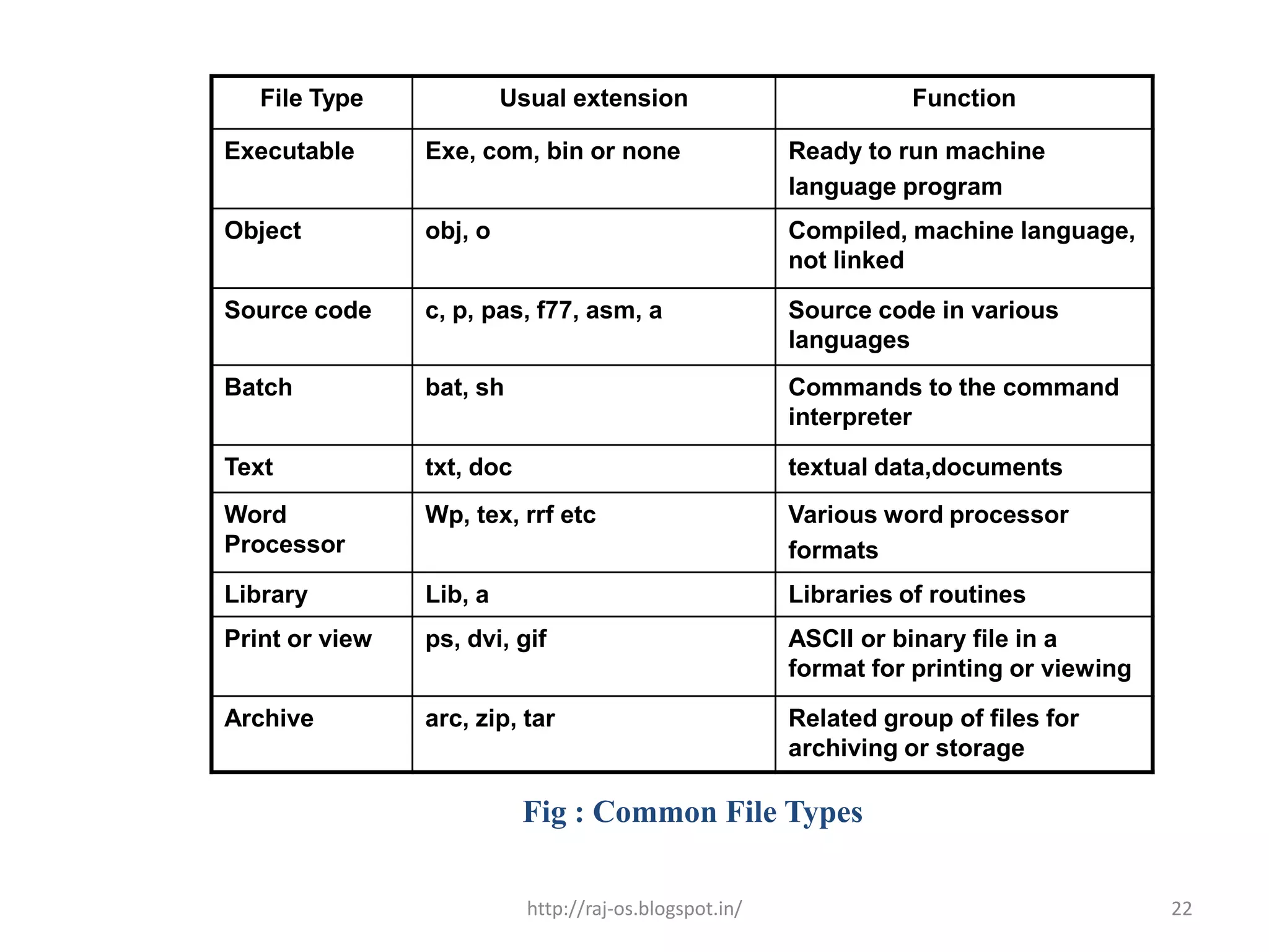 File Type             Usual extension                           Function

Executable      Exe, com, bin or none                   Ready to run machine
                                                        language program
Object          obj, o                                  Compiled, machine language,
                                                        not linked

Source code     c, p, pas, f77, asm, a                  Source code in various
                                                        languages
Batch           bat, sh                                 Commands to the command
                                                        interpreter

Text            txt, doc                                textual data,documents
Word            Wp, tex, rrf etc                        Various word processor
Processor                                               formats
Library         Lib, a                                  Libraries of routines
Print or view   ps, dvi, gif                            ASCII or binary file in a
                                                        format for printing or viewing

Archive         arc, zip, tar                           Related group of files for
                                                        archiving or storage

                           Fig : Common File Types

                           http://raj-os.blogspot.in/                                    22
 