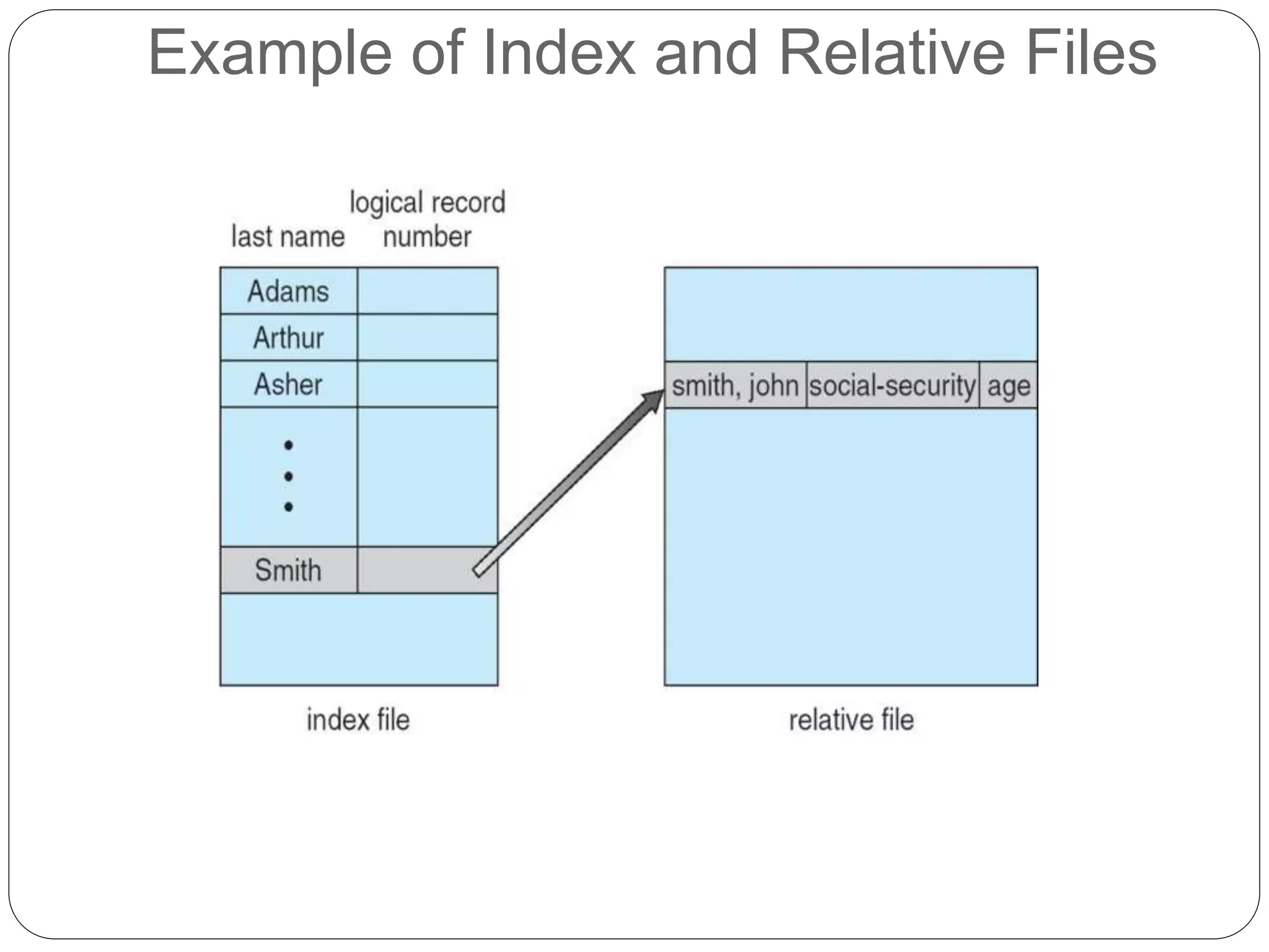 Example of Index and Relative Files
 