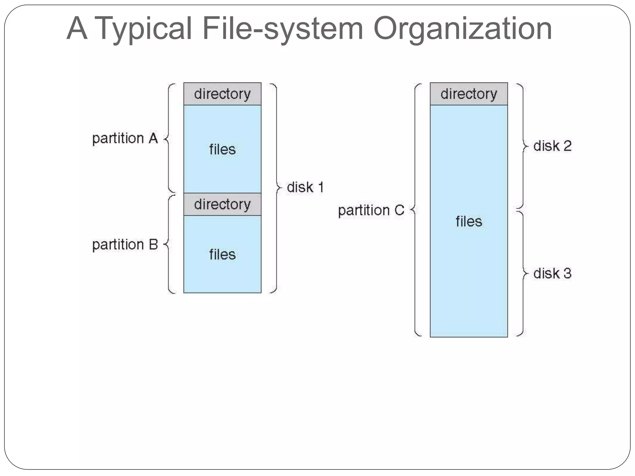 A Typical File-system Organization
 