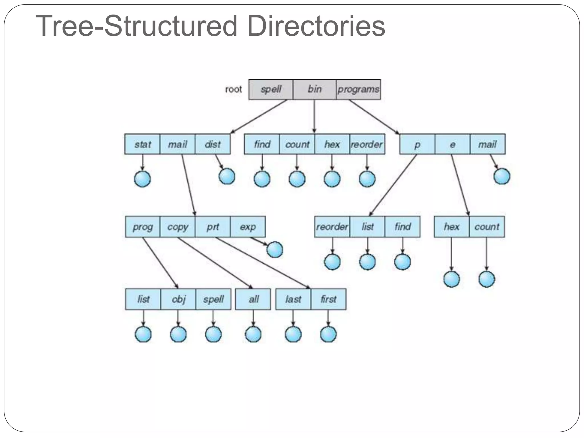 Tree-Structured Directories
 