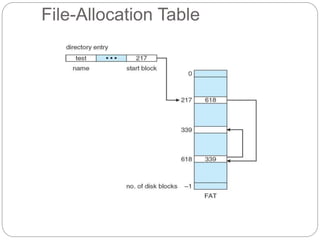 File-Allocation Table
 