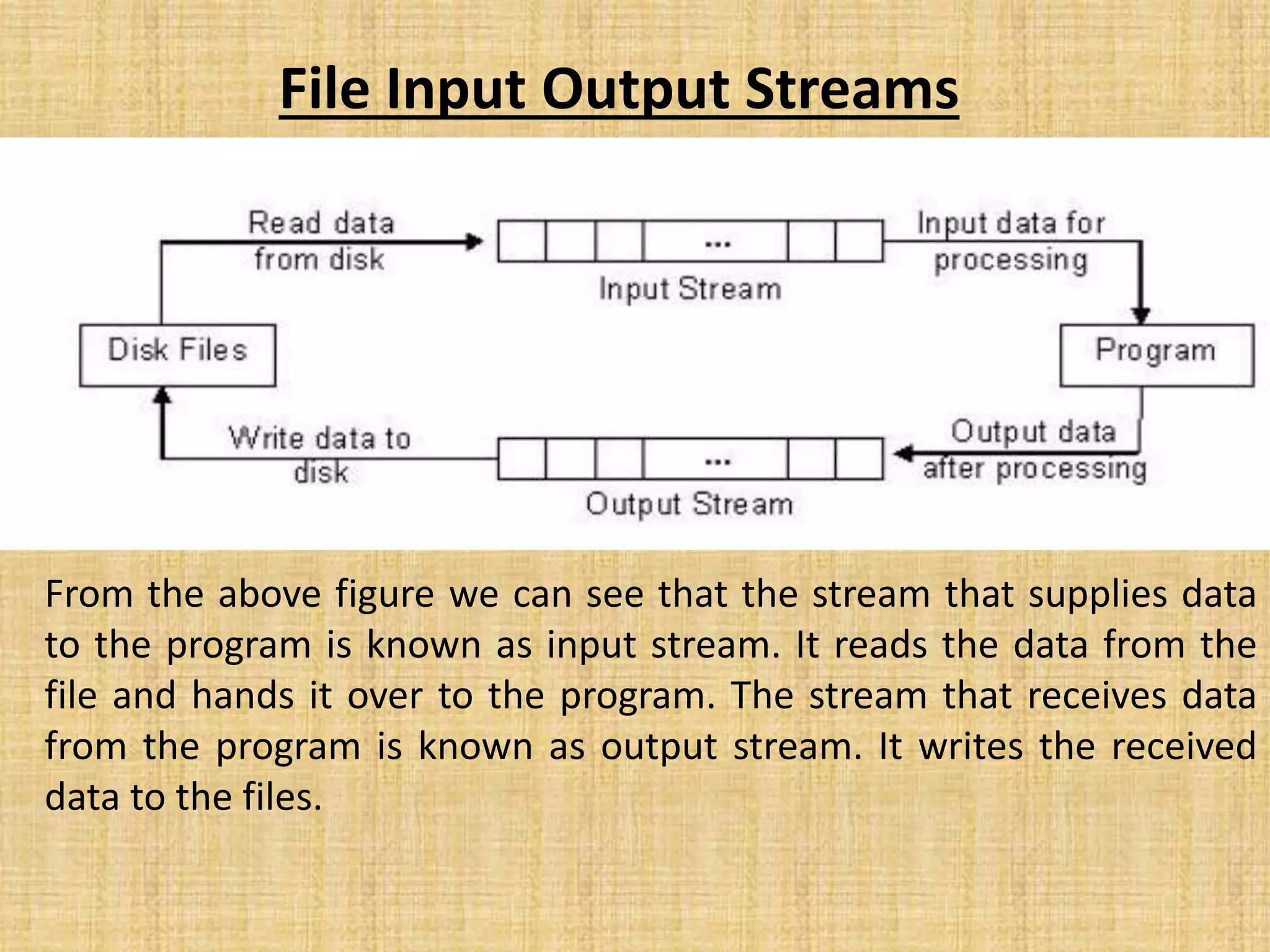 File Input Output Streams
From the above figure we can see that the stream that supplies data
to the program is known as input stream. It reads the data from the
file and hands it over to the program. The stream that receives data
from the program is known as output stream. It writes the received
data to the files.
 