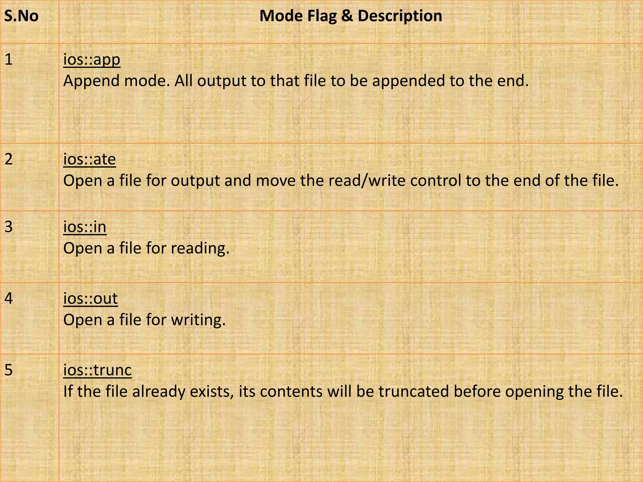 S.No Mode Flag & Description
1 ios::app
Append mode. All output to that file to be appended to the end.
2 ios::ate
Open a file for output and move the read/write control to the end of the file.
3 ios::in
Open a file for reading.
4 ios::out
Open a file for writing.
5 ios::trunc
If the file already exists, its contents will be truncated before opening the file.
 