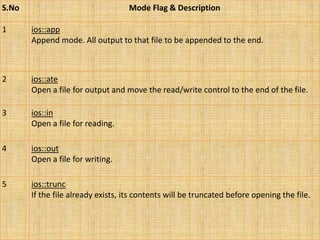 File management in C++ | PPTX