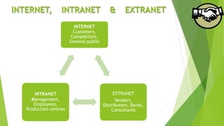 INTERNET, INTRANET & EXTRANET
INTERNET
Customers,
Competitors,
General public
EXTRANET
Vendors,
Distributers, Banks,
Consultants
INTRANET
Management,
Employees,
Production centres
 